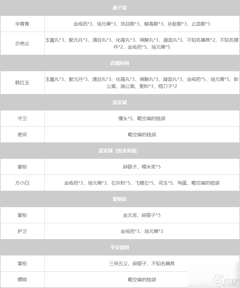 大侠立志传NPC暗取物品一览表