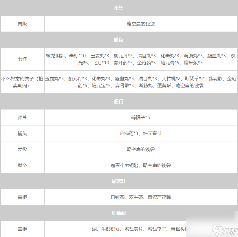 大侠立志传NPC暗取物品一览表