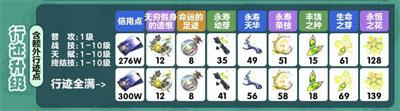 《崩坏星穹铁道》藿藿突破材料介绍
