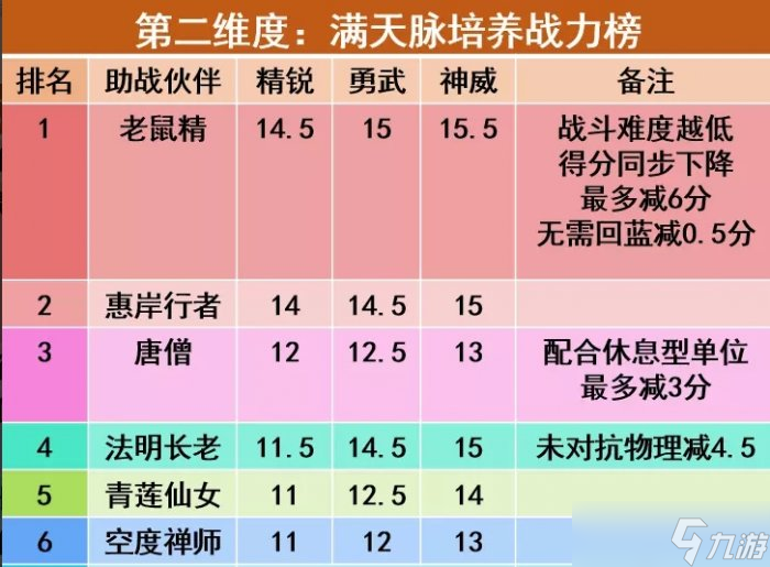 《夢(mèng)幻西游手游》治療輔助助戰(zhàn)一覽 四維戰(zhàn)力榜治療輔助型助戰(zhàn)圖鑒大全