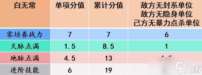 《梦幻西游手游》治疗辅助助战一览 四维战力榜治疗辅助型助战图鉴大全