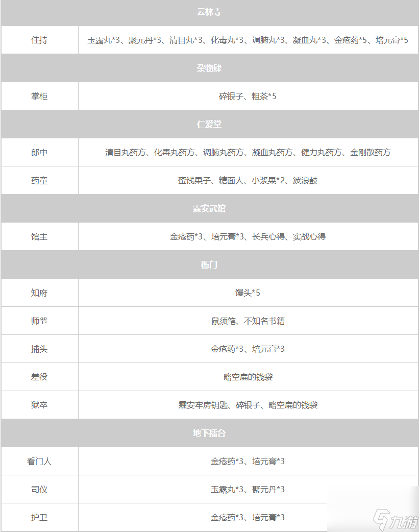 大侠立志传NPC暗取物品一览表