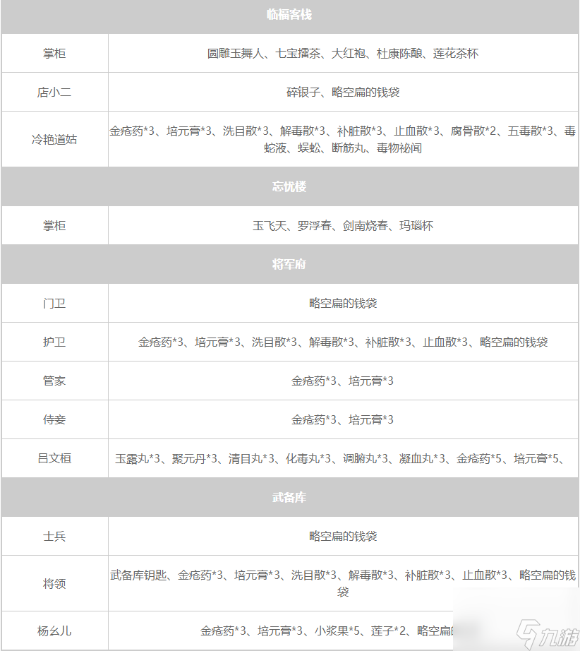 大侠立志传NPC暗取物品一览表