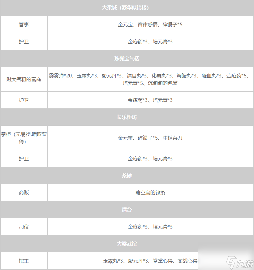 大侠立志传NPC暗取物品一览表