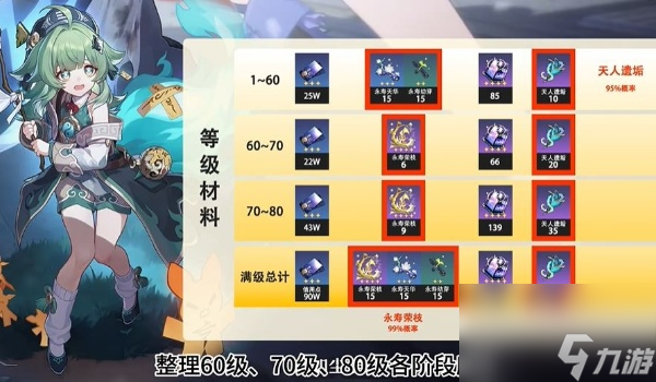 崩坏星穹铁道藿藿突破材料一览