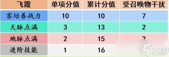 《梦幻西游手游》飞霞助战怎么样 飞霞助战分析