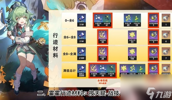 崩坏星穹铁道藿藿突破材料一览