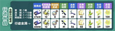 《崩壞星穹鐵道》藿藿突破材料分享