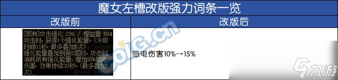 DNF神界自定義左槽屬性選擇