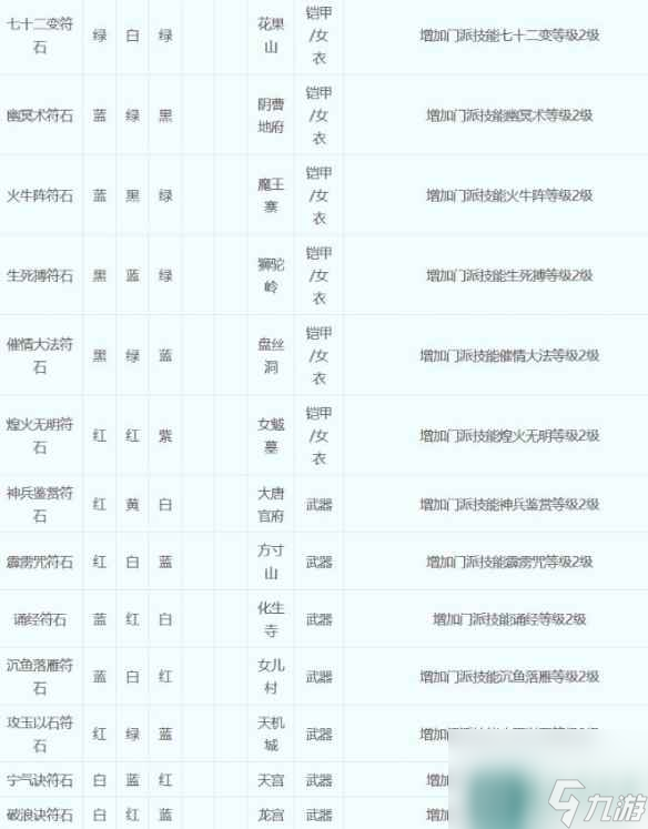 《梦幻西游》符石组合表大全2023介绍