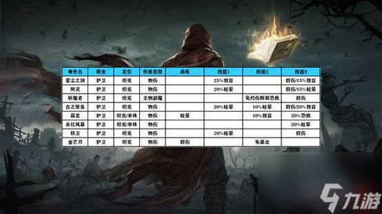 地下城堡3常见功能性及英雄阵容推荐 地下城堡3魂之诗怎么玩