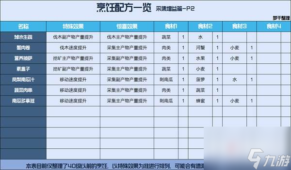 星球重啟公測食譜大全 星球重啟全食譜一覽