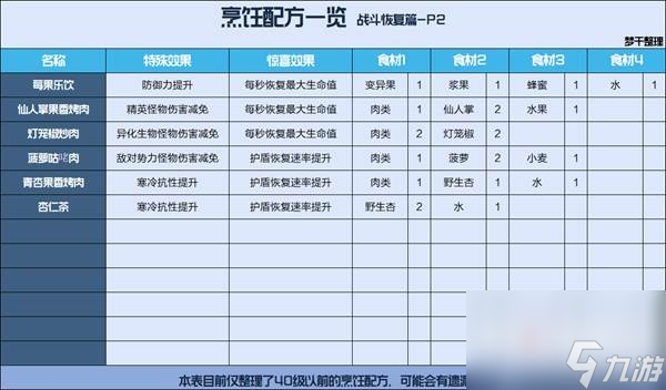 星球重啟公測(cè)食譜大全 星球重啟全食譜一覽