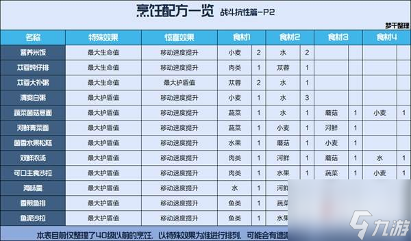 星球重啟公測(cè)食譜大全 星球重啟全食譜一覽