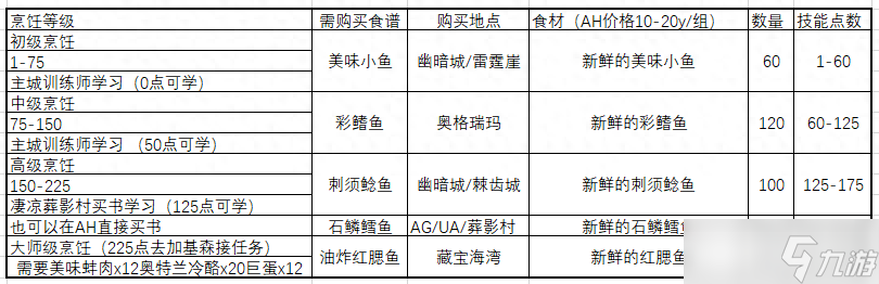 魔獸世界懷舊服：經典舊世懶人烹飪1至300速沖攻略