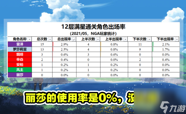 原神：1.5版本深渊角色排名，火系地位下降，温迪+甘雨成