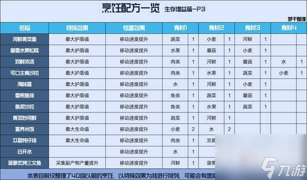 星球重啟公測(cè)食譜大全 星球重啟全食譜一覽