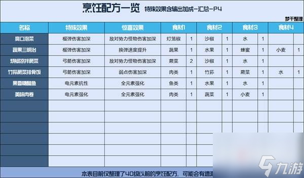 星球重啟公測食譜大全 星球重啟全食譜一覽