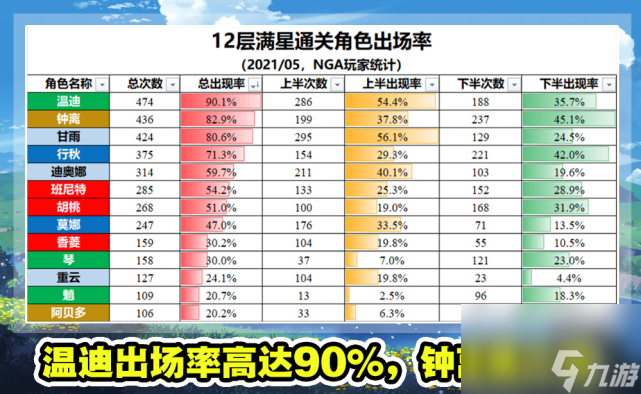 <a id='link_pop' class='keyword-tag' href='https://www.9game.cn/yuanshen/'>原神</a>：1.5版本深渊角色排名，火系地位下降，温迪+甘雨成