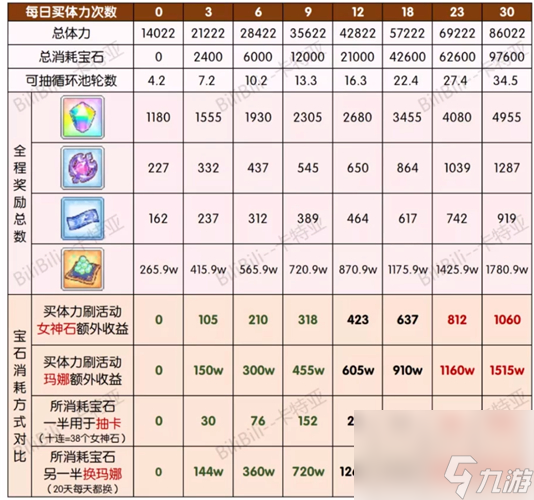 国服买多少体力收益最高 公主连结初音活动买几管体力好