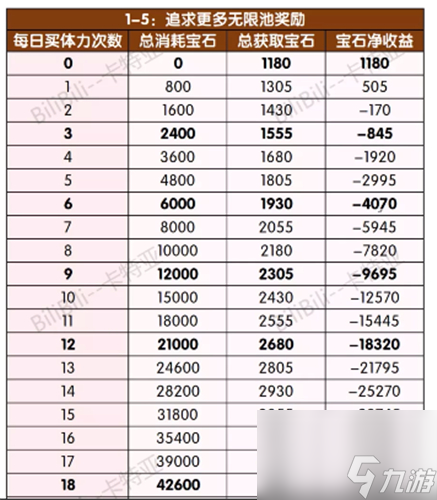 国服买多少体力收益最高 公主连结初音活动买几管体力好