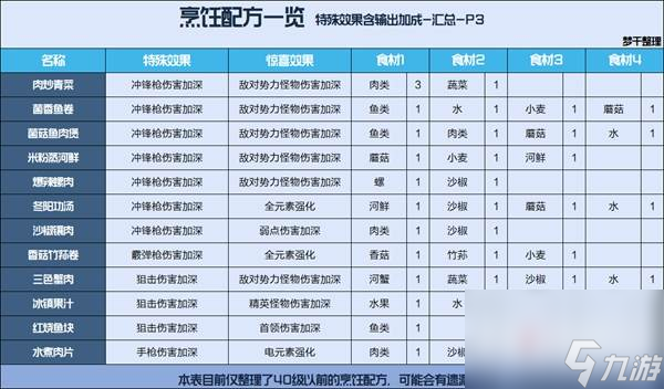 星球重启公测食谱大全 星球重启全食谱一览