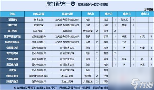 星球重啟公測(cè)食譜大全 星球重啟全食譜一覽