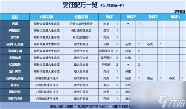 星球重启公测食谱大全 星球重启全食谱一览