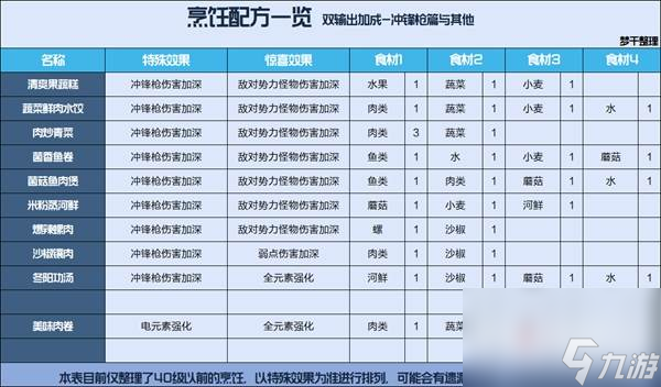 星球重啟公測食譜大全 星球重啟全食譜一覽