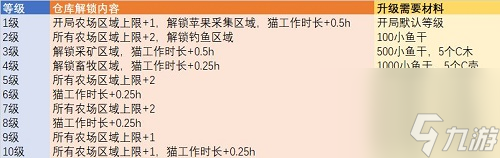 猫旅馆物语农场升级所需材料及升级效果介绍