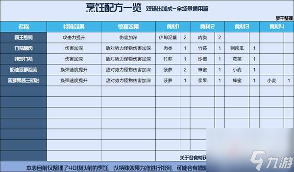 星球重启公测食谱大全 星球重启全食谱一览