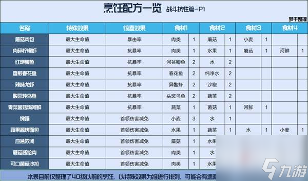 星球重啟公測(cè)食譜大全 星球重啟全食譜一覽