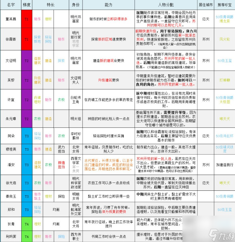 江南百景图侯级角色怎么培养
