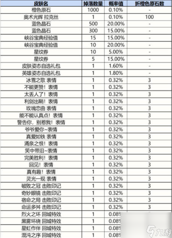 英雄联盟手游战利品系统获取奖品有多少概率