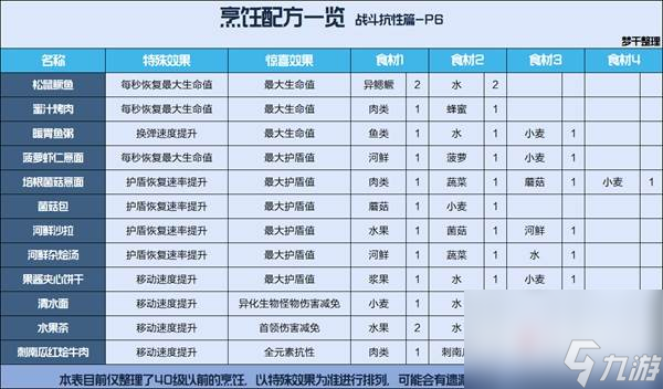 星球重啟公測(cè)食譜大全 星球重啟全食譜一覽