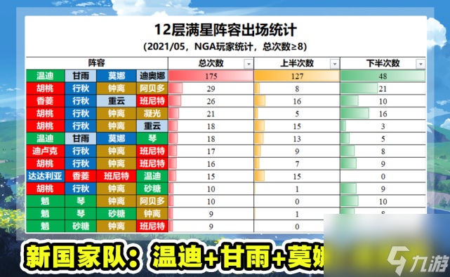 原神：1.5版本深渊角色排名，火系地位下降，温迪+甘雨成