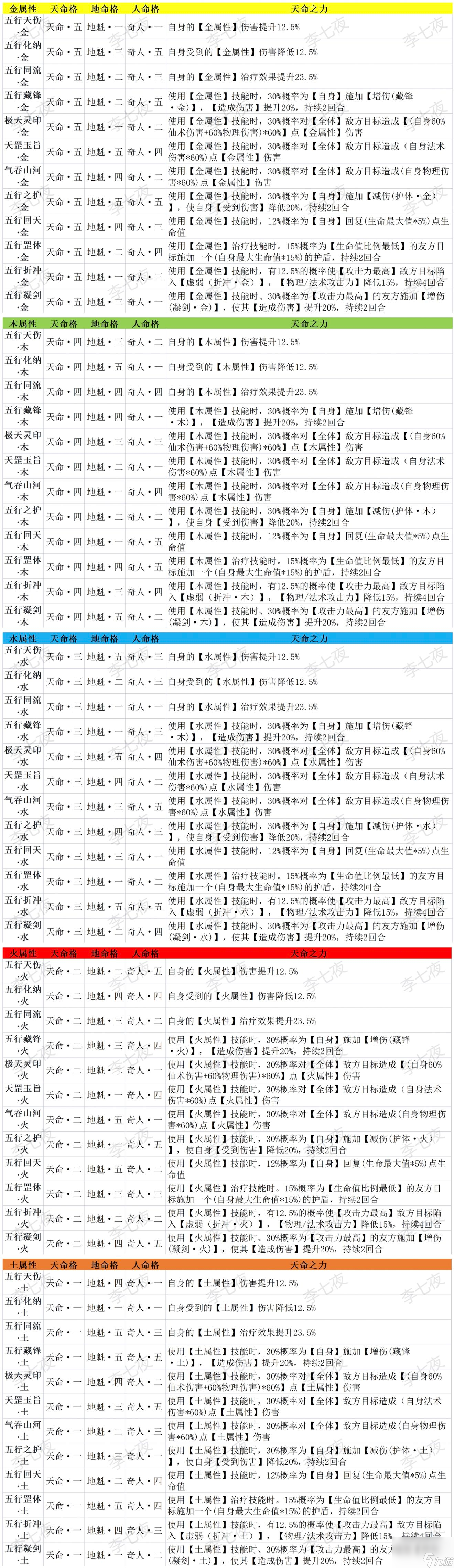 梦入云山命格搭配方案推荐 梦入云山攻略详解