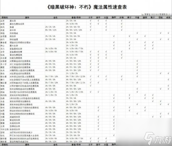 暗黑破坏神不朽魔法属性有什么用 暗黑破坏神不朽魔法属性作用介绍