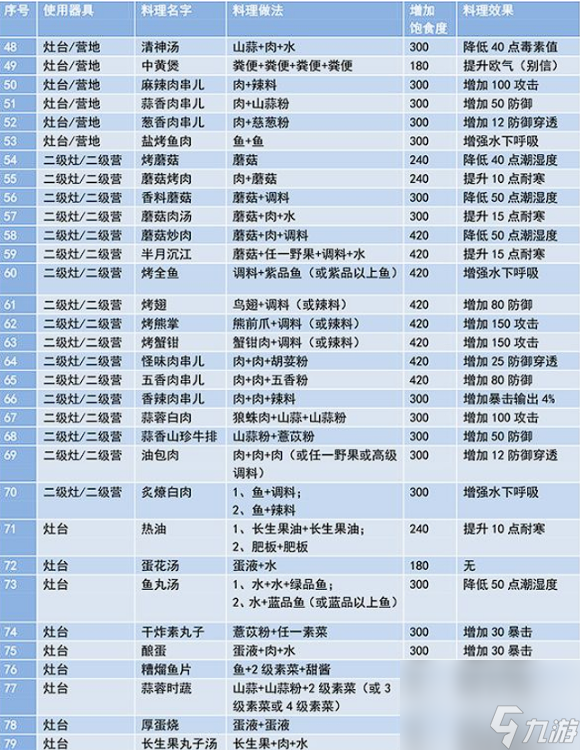 妄想山海食譜配方有哪些 妄想山海最新食譜配方大全2023