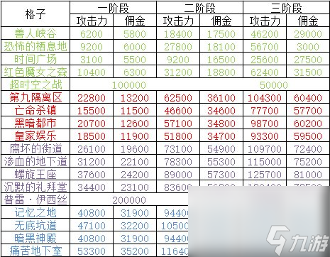 《DNF》幻想模擬戰(zhàn)模擬幣速刷攻略