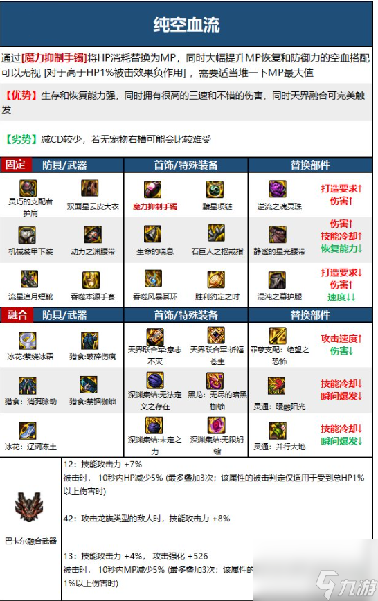 DNF气功师110装备怎么搭配DNF气功师110毕业装怎么搭配
