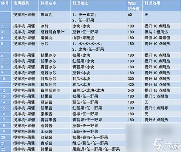 妄想山海食谱配方有哪些 妄想山海最新食谱配方大全2023