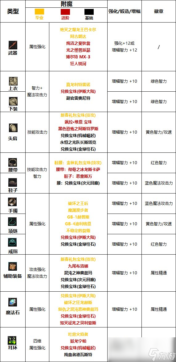 DNF2024元素最強畢業(yè)附魔選擇