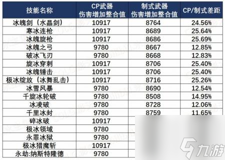 dnf冰结师110装备推荐（地下城冰结师装备思路）