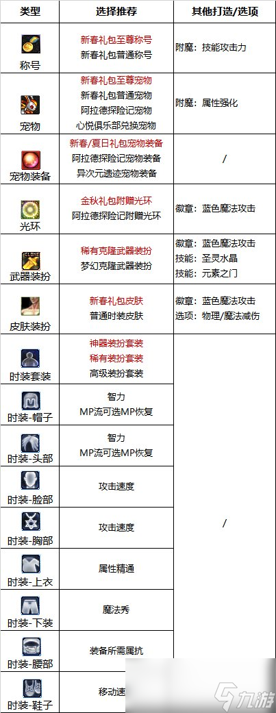 DNF2024元素最強畢業(yè)附魔選擇