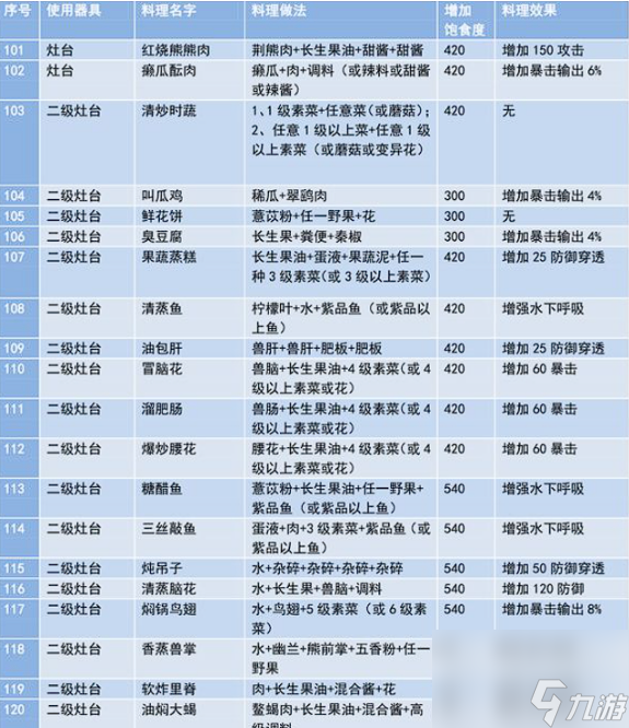 妄想山海食谱配方有哪些 妄想山海最新食谱配方大全2023