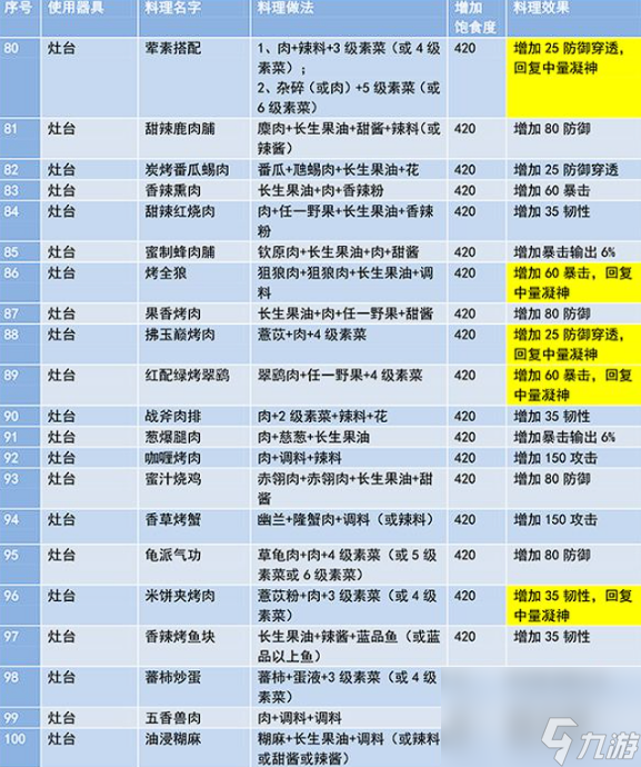 妄想山海食譜配方有哪些 妄想山海最新食譜配方大全2023