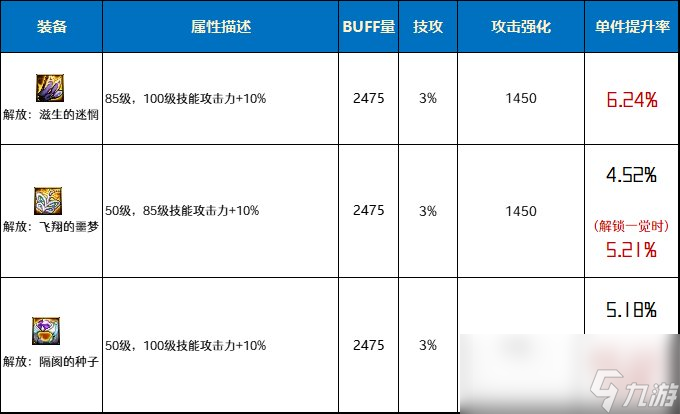DNF解放套首饰强不强