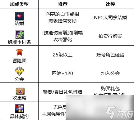 DNF2024召喚最強畢業(yè)附魔選擇