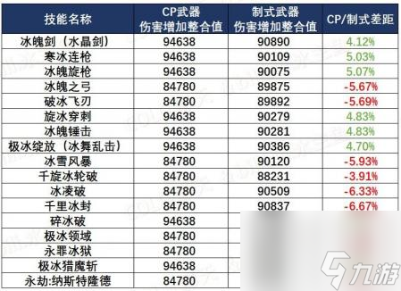 dnf冰结师110装备推荐（地下城冰结师装备思路）